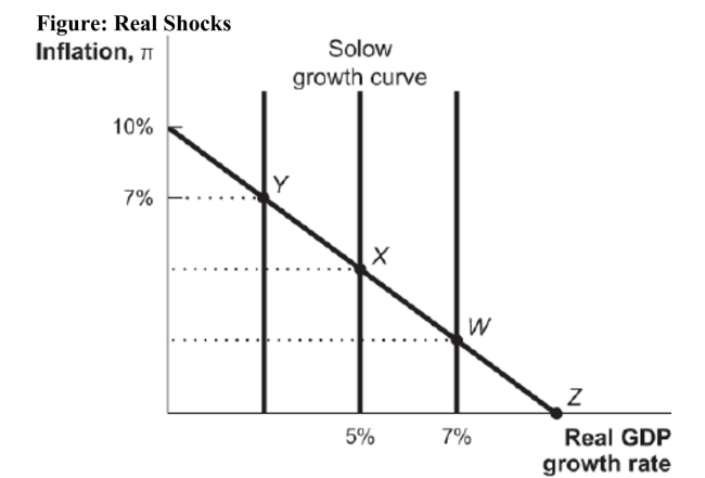 <strong> Reference: Ref 13-3 (Figure: Real Shocks) From point X in the accompanying dynamic aggregate demand model, a negative supply shock that still lets the economy grow will change the inflation rate to</strong> A) 3 percent. B) 7 percent. C) 5 percent. D) 10 percent.