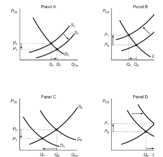 <strong>1271Figure: Oil Market Reference: Ref 13-4 (Figure: Oil Market) Consider the world market for oil represented in the figure. Which of the panels correctly depicts what happened in the market for oil during the 1973 OPEC oil crisis?</strong> A) Panel A B) Panel B C) Panel C D) Panel D