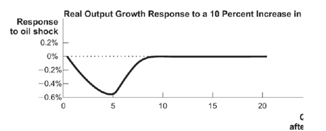 <strong>(Figure: Real Output Shock) This figure shows how real output growth reacts to a shock of a 10 percent increase in the price of new oil. How long does it take for the economy to return to normal?</strong> A) five quarters B) five years C) ten years D) two and a half years