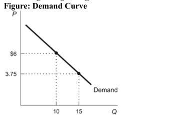 <strong>(Figure: Demand Curve) Which of the following statements is TRUE regarding the figure? I. At a price of $6 per unit, consumers are willing and able to buy 10 units. II. The maximum price demanders are willing to pay for 15 units is $3.75 per unit. III. The higher the price, the greater the quantity demanded. IV. At a price of $3.75 per unit, consumers are indifferent between buying 10 and 15 units.</strong> A) I only B) I and II only C) I, II, and III D) I, II, and IV