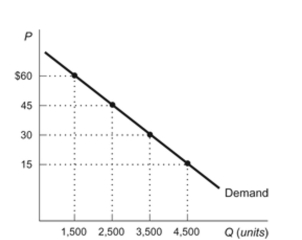 <strong>(Figure: Demand Curve) Refer to the figure. What is the maximum price per book that buyers are willing to pay for 2,500 books? Figure: Demand Curve </strong> A) $60 B) $45 C) $30 D) $15