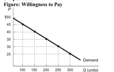 <strong>(Figure: Willingness to Pay) Refer to the figure. What is the maximum amount that buyers are willing to buy at a price of $45 per book? </strong> A) 300 books B) 450 books C) 0 books D) 100 books