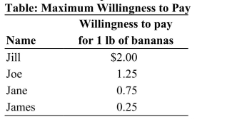 <strong>(Table: Maximum Willingness to Pay) The table shows four individuals' maximum willingness to pay for one pound of bananas. If the market price of bananas is $0.50/lb, what is the total consumer surplus in the market? </strong> A) $4.00 B) $2.50 C) $2.75 D) $4.25