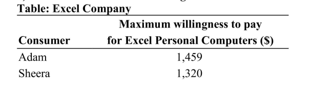 <strong>(Table: Excel Company) The table shows the results of Excel Company's market survey. If the market price of Excel computers is $1,200 each, how much total consumer surplus (in $) are the four consumers earning? </strong> A) $380 B) $415 C) $345 D) $5,145
