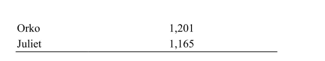 <strong>(Table: Excel Company) The table shows the results of Excel Company's market survey. If the market price of Excel computers is $1,200 each, how much total consumer surplus (in $) are the four consumers earning? </strong> A) $380 B) $415 C) $345 D) $5,145