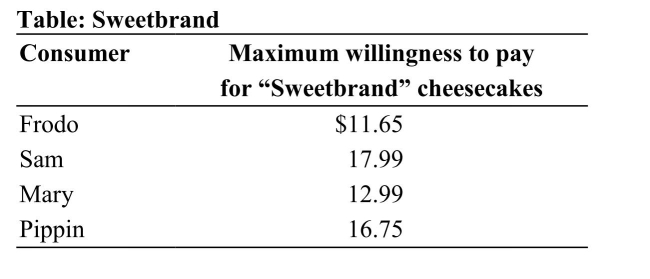 <strong> Reference: Ref 3-1 (Table: Sweetbrand) The table shows the maximum consumer willingness to pay for Sweetbrand cheesecakes. Which of the four consumers receives the most consumer surplus, if the market price of the cheesecakes is $12.50 each?</strong> A) Frodo B) Sam C) Mary D) Pippin
