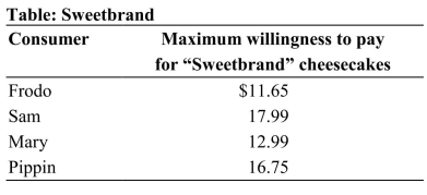 <strong> Reference: Ref 3-1 (Table: Sweetbrand) The table shows the maximum consumer willingness to pay for Sweetbrand cheesecakes. Which of the four consumers receives the smallest consumer surplus, if the market price of the cheesecakes is $12.50 each?</strong> A) Frodo B) Sam C) Mary D) Pippin
