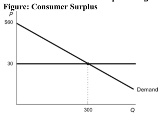 <strong>(Figure: Consumer Surplus) Refer to the figure. Calculate the dollar amount of consumer surplus being earned in this market. </strong> A) $4,500 B) $9,000 C) $18,000 D) $450
