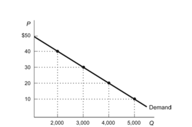 <strong>(Figure: Earned Consumer Surplus) Refer to the figure. The market price of the product is $20 per unit. Calculate the dollar amount of consumer surplus being earned in this market. Figure: Earned Consumer Surplus </strong> A) $120,000 B) $60,000 C) $100,000 D) $80,000