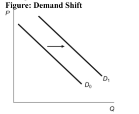<strong>(Figure: Demand Shift) Which of the following could explain the figure? </strong> A) Consumer income increases in the market for a normal good. B) Consumer income falls in the market for a normal good. C) Consumer income rises in the market for an inferior good. D) Consumer income falls in the market for a luxury good.