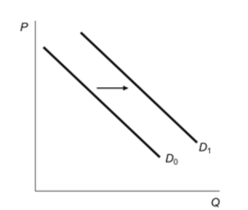 <strong>(Figure: Demand Shift) Which of the following factors would cause the change in the figure? Figure: Demand Shift I. an increase in the price of a complement good II. an increase in production costs III. an increase in the price of a substitute good IV. an increase in income for an inferior good</strong> A) I and III only B) II and IV only C) III only D) I, II, and III