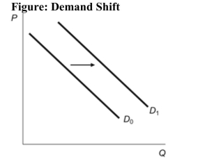 <strong>(Figure: Demand Shift) Refer to the figure. Which of the following factors would cause the change in the figure? I. a decrease in the price of a complement good II. a decrease in the price of the product III. a decrease in the price of a substitute good IV. an increase in taxes</strong> A) I only B) II only C) I, II, and III only D) I and IV only