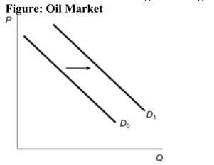 <strong>(Figure: Oil Market) Refer to the figure. Which of the following events could cause the change in the figure? </strong> A) the expectation of an outbreak of war in the world's best oil producing regions B) the expectation of a reduction in the future supply of oil C) the expectation that next week's oil prices will be substantially higher D) All of the answers are correct.