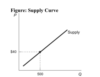 <strong>(Figure: Supply Curve) Refer to the figure. A vertical reading of the figure indicates that: </strong> A) at a price higher than $40, the quantity supplied drops to zero. B) to produce 500 units suppliers must be paid at least $40 per unit. C) at a price of $40 per unit, suppliers are willing and able to sell