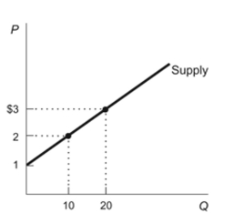 <strong>Figure: Producer Surplus Reference: Ref 3-2 (Figure: Producer Surplus) Refer to the figure. What is the producer surplus at a price of $2 per unit?</strong> A) $5 B) $6 C) $10 D) $20