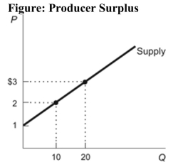 <strong> Reference: Ref 3-2 (Figure: Producer Surplus) Refer to the figure. What is the change in producer surplus if the price rises from $2 to $3 per unit?</strong> A) $5 B) $10 C) $15 D) $20