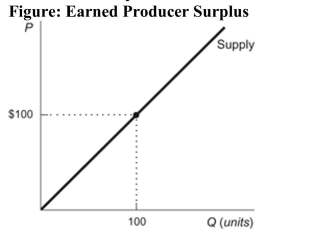 <strong>(Figure: Earned Producer Surplus) Refer to the figure. Calculate the total dollar amount of producer surplus earned in this market at a price of $100. </strong> A) $5,000 B) $10,000 C) $100 D) $200