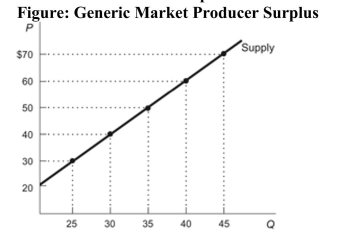 <strong>(Figure: Generic Market Producer Surplus) Refer to the figure. Calculate the total dollar amount of producer surplus earned in this market if the market price is $60. </strong> A) $800 B) $1,600 C) $2,400 D) $1,200