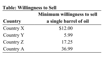 <strong> Reference: Ref 3-3 (Table: Willingness to Sell) Refer to the table. Which country is earning the most producer surplus at a market price of $35 per barrel of oil?</strong> A) Country X B) Country Y C) Country Z D) Country A