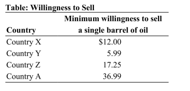 <strong> Reference: Ref 3-3 (Table: Willingness to Sell) Refer to the table. Which country is earning the least amount of producer surplus at a market price of $52 per barrel of oil?</strong> A) Country X B) Country Y C) Country Z D) Country A