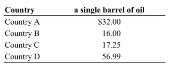 <strong>(Table: Barrels of Oil) Refer to the table. What is the total amount of producer surplus (per barrel of oil) earned by all four producers if the market price per barrel of oil is $51? Table: Barrels of Oil Minimum willingness to sell </strong> A) $65.25 B) $81.76 C) $87.75 D) $93.74