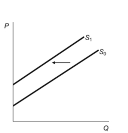 <strong>(Figure: Supply Shift) According to the figure, the: Figure: Supply Shift </strong> A) costs of producing output have decreased. B) technology for producing output have improved. C) costs of producing output have increased. D) price of the product decreased.