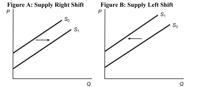 <strong>(Figure A: Supply Right Shift) (Figure B: Supply Left Shift) Refer to the two figures. Which of the following statements is TRUE? I. Figure A depicts the expectation that the future price will decrease. II. Figure A depicts the entry of foreign producers because of a reduction in trade barriers. III. Figure B depicts falling input prices. IV. Figure B depicts technological innovations. V. Figure B depicts a decrease in taxes.</strong> A) I and II only B) II and IV only C) I, III, and V only D) II, IV, and V only