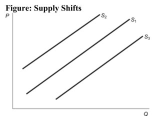 Reference: Ref 3-4 (Figure: Supply Shifts) In the figure, the initial supply curve is S1. If producers form expectations that the price will be lower in the near future, S1 will: