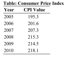 <strong> Reference: Ref 12-1 (Table: Consumer Price Index) Refer to the CPI values in the table for the years 2005 to 2010. What was the approximate inflation rate over the period 2009 to 2010?</strong> A) 3.60 percent B) 18.10 percent C) 21.81 percent D) 1.68 percent