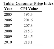 <strong> Reference: Ref 12-1 (Table: Consumer Price Index) Refer to the CPI values in the table for the years 2005 to 2010. What was the approximate inflation rate over the period 2007 to 2008?</strong> A) 8.00 percent B) 21.53 percent C) 3.85 percent D) 3.72 percent