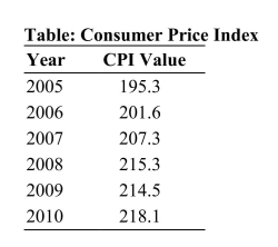 <strong> Reference: Ref 12-1 (Table: Consumer Price Index) Refer to the CPI values in the table for the years 2005 to 2010. In which year was the inflation rate the highest?</strong> A) 2006 B) 2007 C) 2008 D) 2009