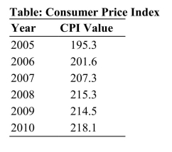 <strong> Reference: Ref 12-1 (Table: Consumer Price Index) Refer to the CPI values in the table for the years 2005 to 2010. In which years did the country experience disinflation? I. 2006 II. 2007 III. 2008 IV. 2009</strong> A) I and II only B) I and III only C) II and III only D) II and IV only