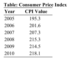 <strong> Reference: Ref 12-1 (Table: Consumer Price Index) Refer to the CPI values in the table for the years 2005 to 2010. In which years did the country experience deflation? I. 2007 II. 2008 III. 2009 IV. 2010</strong> A) I, II, and III only B) I only C) I and III only D) III only
