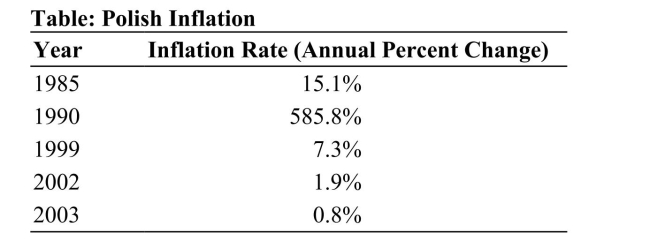 <strong> Source: International Monetary Fund (www.imf.org) Reference: Ref 12-2 (Table: Polish Inflation) This table shows actual inflation data for different periods of Polish history. Which year can you identify as hyperinflationary?</strong> A) 1985 B) 1990 C) 1999 D) 2003