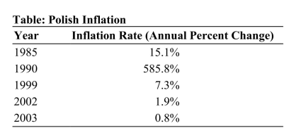 <strong> Source: International Monetary Fund (www.imf.org) Reference: Ref 12-2 (Table: Polish Inflation) This table shows actual inflation data for different periods of Polish history. Which year can you identify as deflationary?</strong> A) 1990 B) 1999 C) 2003 D) No year was deflationary.