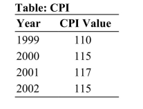 <strong> Reference: Ref 12-3 (Table: CPI) According to the table, in which of the following years did this country experience disinflation?</strong> A) 1999 B) 2000 C) 2001 D) 2002