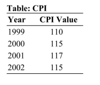 <strong> Reference: Ref 12-3 (Table: CPI) According to the table, in which of the following years did this country experience deflation?</strong> A) 1999 B) 2000 C) 2001 D) 2002