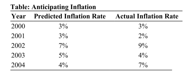 <strong> Reference: Ref 12-4 (Table: Anticipating Inflation) Using the inflation data in the table above, assume that all loan contracts had fixed nominal interest rates of 10 percent and matured after one year. In which year given below did lenders gain relative to borrowers?</strong> A) 2000 B) 2002 C) 2003 D) 2004