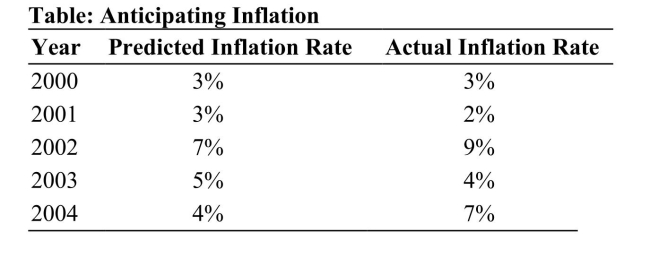 <strong> Reference: Ref 12-4 (Table: Anticipating Inflation) Using the inflation data in the table above, assume that all loan contracts had fixed nominal interest rates of 10 percent and matured after one year. In which year did lenders receive exactly the amount of real interest they expected?</strong> A) 2000 B) 2002 C) 2003 D) 2004