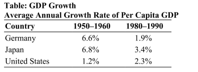 <strong> Reference: Ref 8-1 (Table: GDP Growth) The table shows growth rates for Germany, Japan, and the United States in both the post-WWII period from 1950-1960 and then again from 1980-1990. Which of the following explains why Germany and Japan experienced such high growth rates just after the Second World War?</strong> A) Trade agreements between Germany and Japan greatly enhanced economic growth. B) High MPK levels contributed to significant per capita output growth. C) Their technological advances at this time were higher than those of the United States. D) All of the answers are correct.