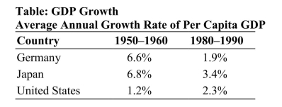 <strong> Reference: Ref 8-1 (Table: GDP Growth) The table shows growth rates for Germany, Japan, and the United States in both the post-WWII periods of 1950-1960 and 1980-1990. Which reason best explains why growth rates in Germany and Japan began to approach U.S. growth rates during the 1980-1990 period?</strong> A) MPK began to slow down. B) Depreciation began to slow down. C) The institutions for economic growth began to diminish. D) All of the answers are correct.