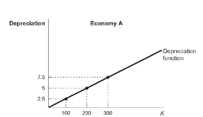 <strong>(Figure: Capital Depreciation) Figure: Capital Depreciation The figure shows the depreciation function for an economy. The depreciation rate is</strong> A) 0.25. B) 0.025. C) 0.0025. D) 2.5.
