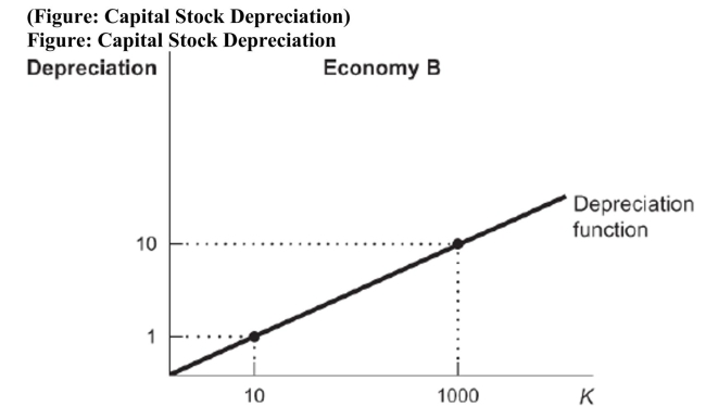 <strong> The figure shows the depreciation function for an economy. The depreciation rate is</strong> A) 0.10. B) 0.010. C) 0.0010. D) 1.
