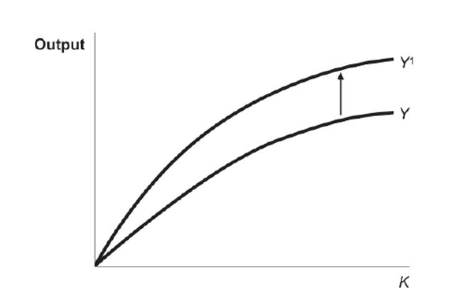 <strong>(Figure: Increased Production) Figure: Increased Production Refer to the figure above. Which of the following factors could cause the upward shift of the production function from Y to Y'?</strong> A) foreign direct investment B) technological advancement C) increase in the capital stock D) an aging labor force
