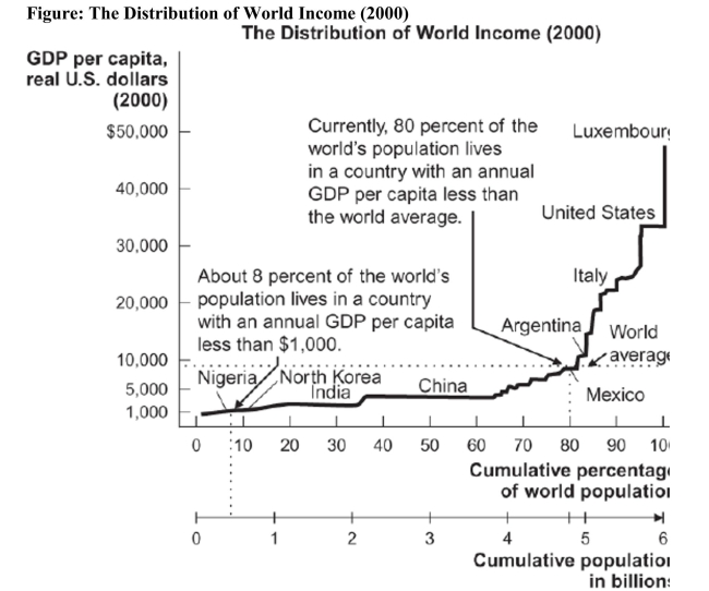 <strong> Reference: Ref 7-1 (Figure: The Distribution of World Income) Refer to the figure. Based on the data in the figure, about how many times wealthier is the richest country when compared to the poorest country?</strong> A) 500 times B) 50 times C) 10 times D) 30 times
