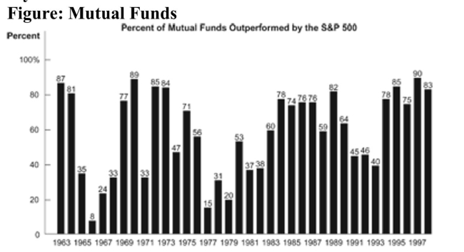 <strong>(Figure: Mutual Funds) Refer to the figure. From this Mutual Funds figure, John Stossel dart-throwing experiment we can say that: </strong> A) mutual funds typically outperform the S&P 500. B) mutual fund managers are no smarter than monkeys. C) knowledge of stock market behavior does not guarantee its predictability. D) mutual funds can never outperform the stock market.