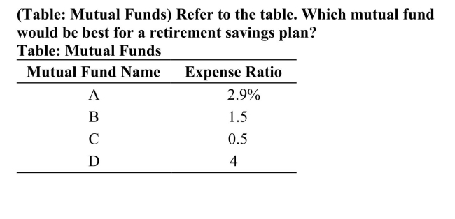 <strong> </strong> A) Mutual Fund A B) Mutual Fund B C) Mutual Fund C D) Mutual Fund D