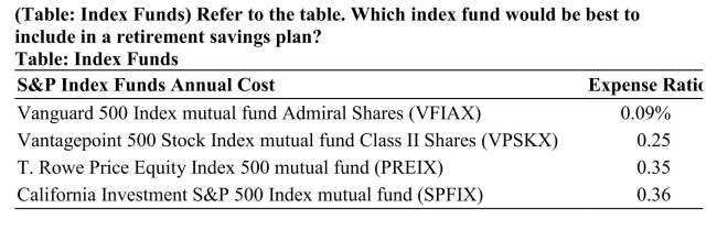 <strong> </strong> A) Vanguard 500 B) California Investment C) Vantagepoint 500 D) All of these funds provide equal real returns.