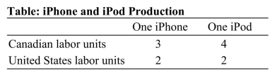 <strong> Reference: Ref 2-1 (Table: iPhone and iPod Production) According to the table on iPhone and iPod Production, which of the following is TRUE?</strong> A) Canada has an absolute advantage in producing both iPhones and iPods. B) The United States has an absolute advantage in producing both iPhones and iPods. C) Canada has an absolute advantage in producing iPhones, and the United States has an absolute advantage in producing iPods. D) The United States has an absolute advantage in producing iPhones, and Canada has an absolute advantage in producing iPods.