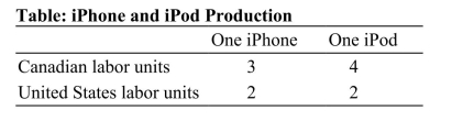<strong> Reference: Ref 2-1 (Table: iPhone and iPod Production) According to the table on iPhone and iPod Production, the opportunity cost of producing one iPhone is:</strong> A) 4/3 of one iPod for Canada, and two iPods for the United States. B) two iPods for Canada, and four iPods for the United States. C) 3/4 of one iPod for Canada, and one iPod for the United States. D) one iPod for Canada, and 3/4 of one iPod for the United States.